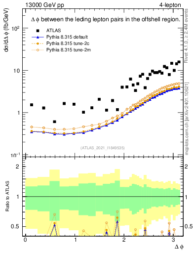 Plot of ll.dphi in 13000 GeV pp collisions