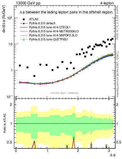 Plot of ll.dphi in 13000 GeV pp collisions