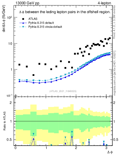 Plot of ll.dphi in 13000 GeV pp collisions