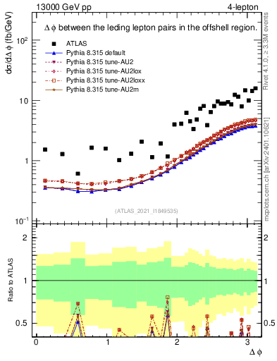 Plot of ll.dphi in 13000 GeV pp collisions