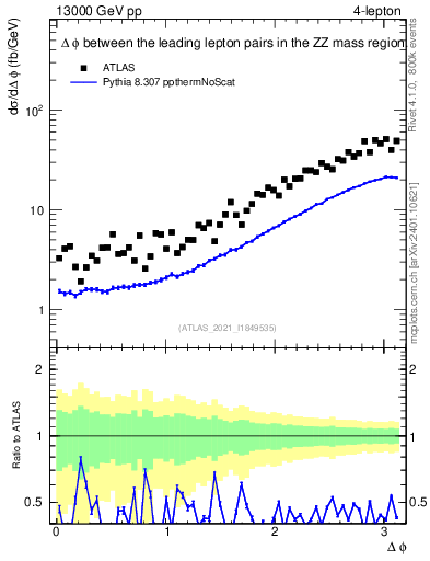 Plot of ll.dphi in 13000 GeV pp collisions