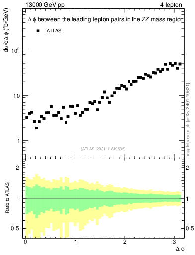 Plot of ll.dphi in 13000 GeV pp collisions