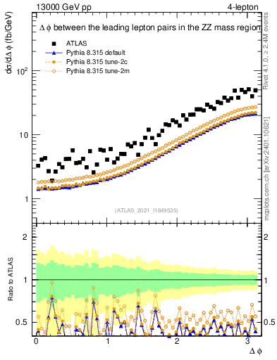 Plot of ll.dphi in 13000 GeV pp collisions