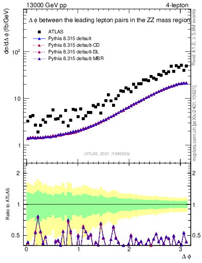 Plot of ll.dphi in 13000 GeV pp collisions
