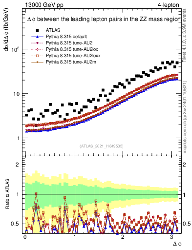 Plot of ll.dphi in 13000 GeV pp collisions