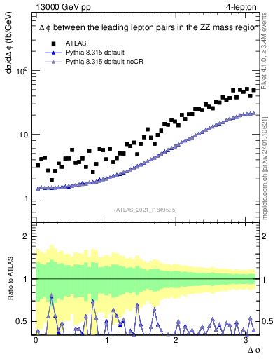 Plot of ll.dphi in 13000 GeV pp collisions