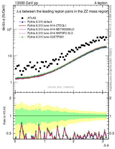 Plot of ll.dphi in 13000 GeV pp collisions