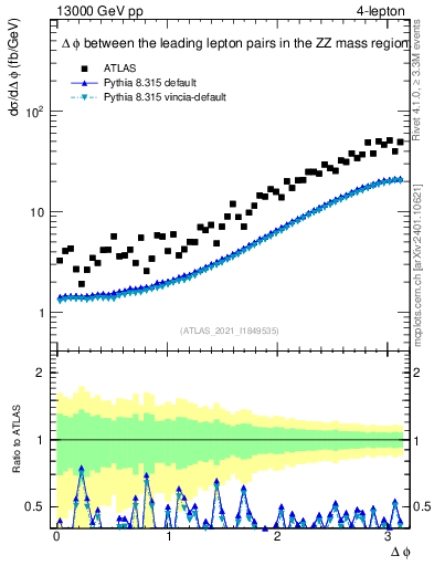 Plot of ll.dphi in 13000 GeV pp collisions