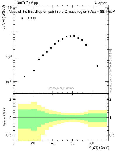 Plot of ll.m in 13000 GeV pp collisions