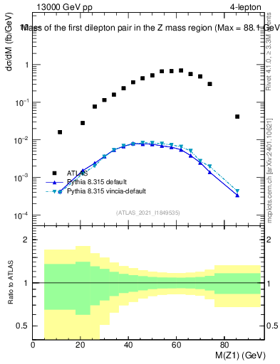 Plot of ll.m in 13000 GeV pp collisions