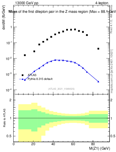 Plot of ll.m in 13000 GeV pp collisions