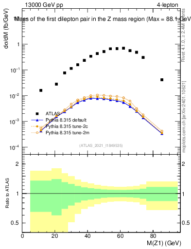 Plot of ll.m in 13000 GeV pp collisions
