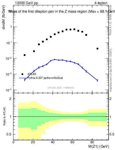 Plot of ll.m in 13000 GeV pp collisions