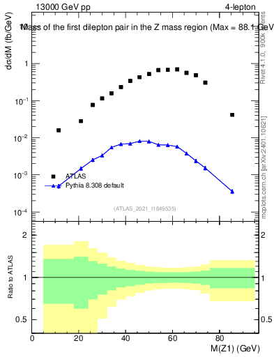 Plot of ll.m in 13000 GeV pp collisions