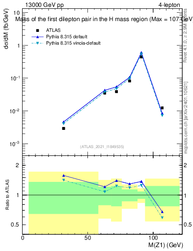 Plot of ll.m in 13000 GeV pp collisions