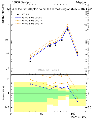 Plot of ll.m in 13000 GeV pp collisions