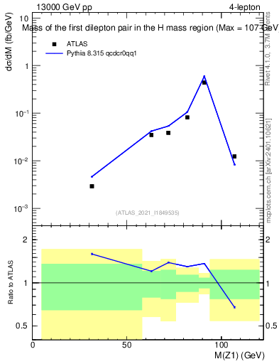 Plot of ll.m in 13000 GeV pp collisions