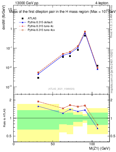 Plot of ll.m in 13000 GeV pp collisions