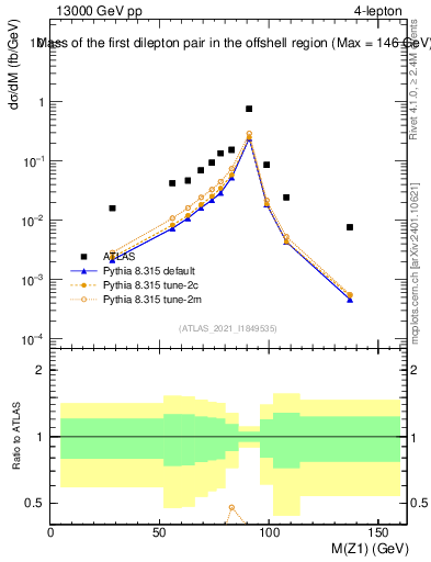 Plot of ll.m in 13000 GeV pp collisions