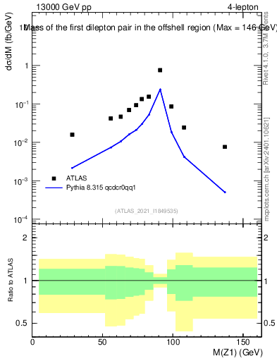 Plot of ll.m in 13000 GeV pp collisions