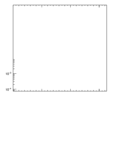 Plot of ll.m in 13000 GeV pp collisions
