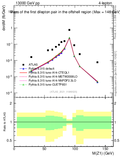 Plot of ll.m in 13000 GeV pp collisions