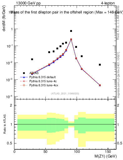 Plot of ll.m in 13000 GeV pp collisions