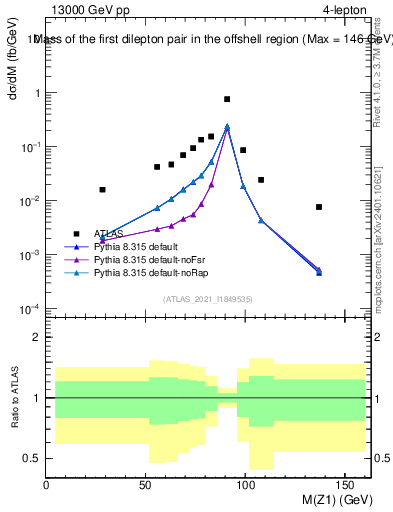Plot of ll.m in 13000 GeV pp collisions