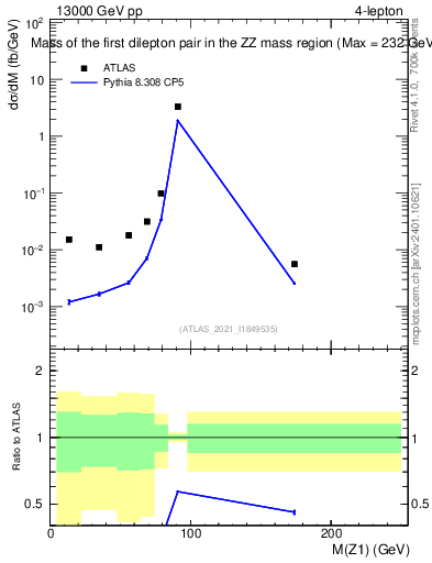 Plot of ll.m in 13000 GeV pp collisions