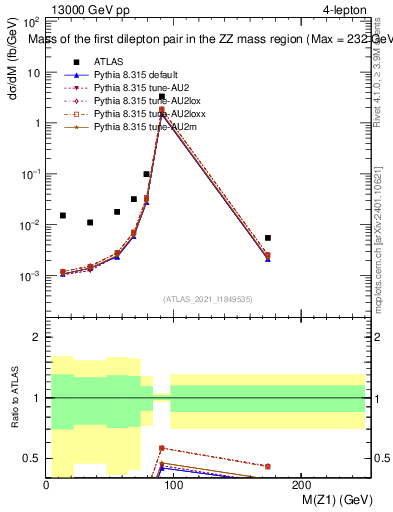 Plot of ll.m in 13000 GeV pp collisions