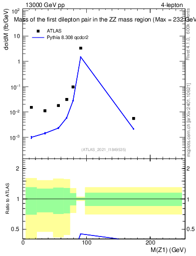 Plot of ll.m in 13000 GeV pp collisions