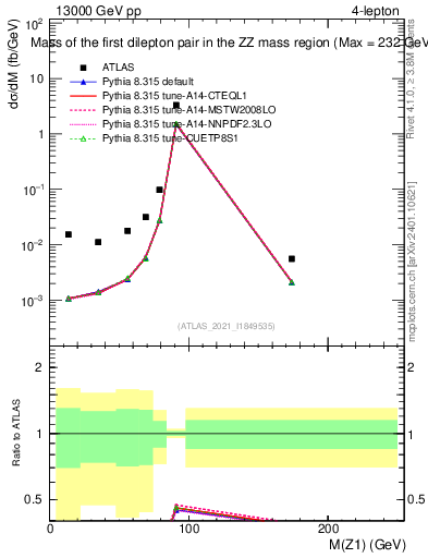 Plot of ll.m in 13000 GeV pp collisions