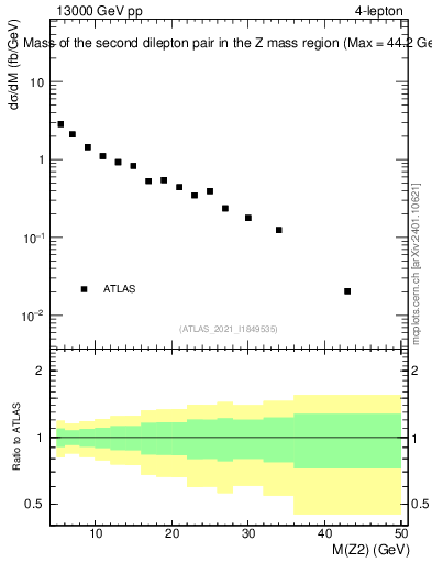 Plot of ll.m in 13000 GeV pp collisions