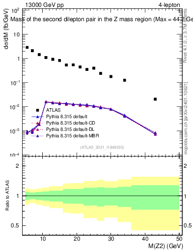 Plot of ll.m in 13000 GeV pp collisions