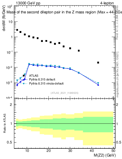 Plot of ll.m in 13000 GeV pp collisions