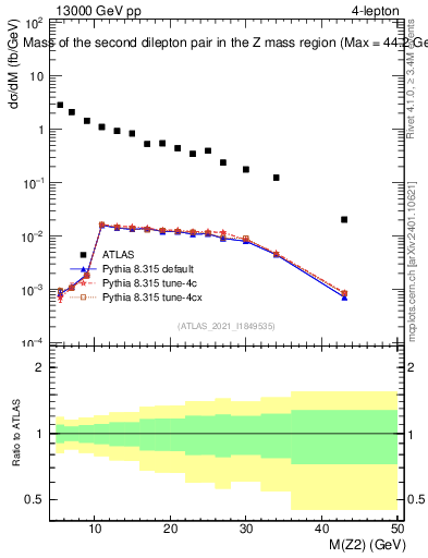 Plot of ll.m in 13000 GeV pp collisions