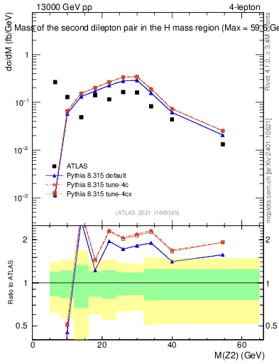 Plot of ll.m in 13000 GeV pp collisions