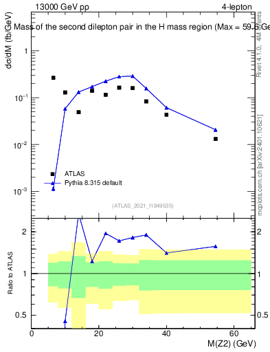Plot of ll.m in 13000 GeV pp collisions