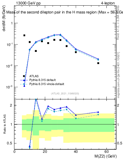 Plot of ll.m in 13000 GeV pp collisions