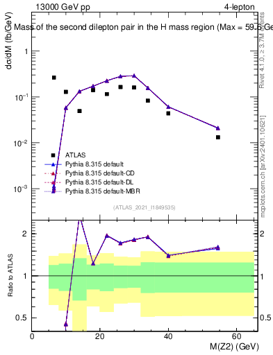 Plot of ll.m in 13000 GeV pp collisions