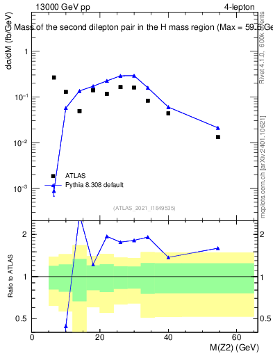 Plot of ll.m in 13000 GeV pp collisions