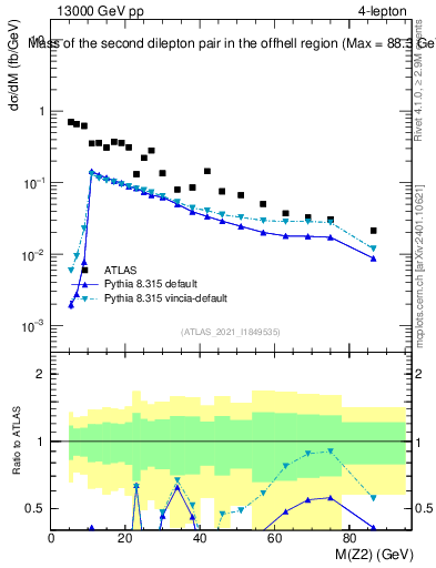 Plot of ll.m in 13000 GeV pp collisions