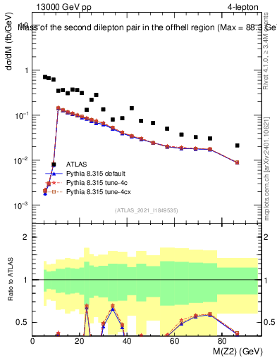 Plot of ll.m in 13000 GeV pp collisions
