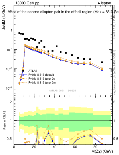Plot of ll.m in 13000 GeV pp collisions