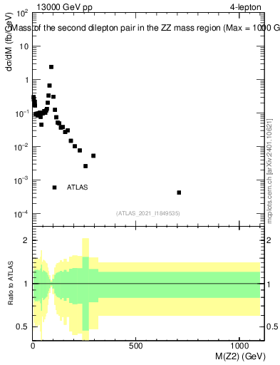 Plot of ll.m in 13000 GeV pp collisions