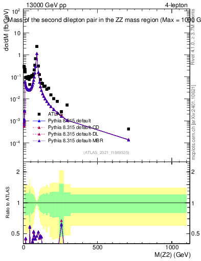Plot of ll.m in 13000 GeV pp collisions