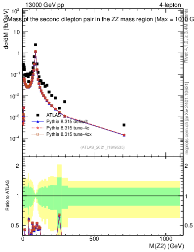 Plot of ll.m in 13000 GeV pp collisions