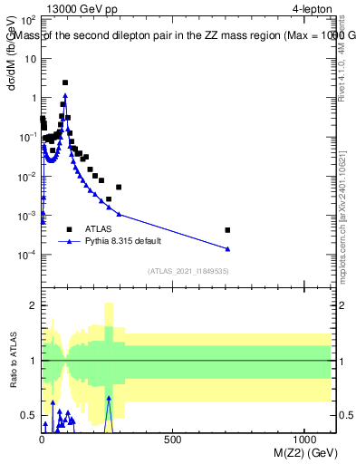 Plot of ll.m in 13000 GeV pp collisions
