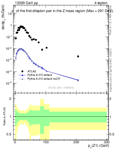 Plot of ll.pt in 13000 GeV pp collisions