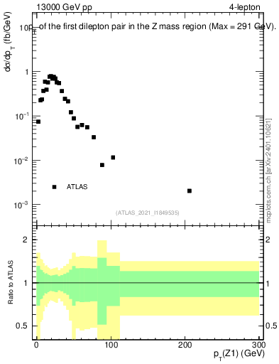 Plot of ll.pt in 13000 GeV pp collisions